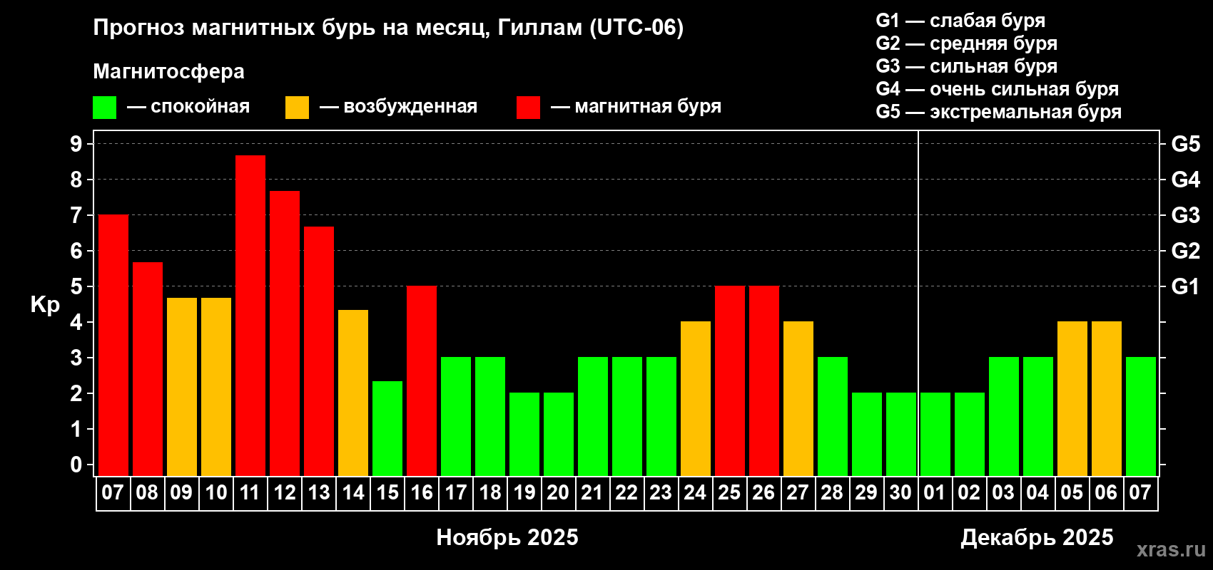 Прогноз максимального суточного геомагнитного индекса Kp на <b>1 месяц</b> (31 день) <b>с 07 ноября по 07 декабря 2025 г</b>