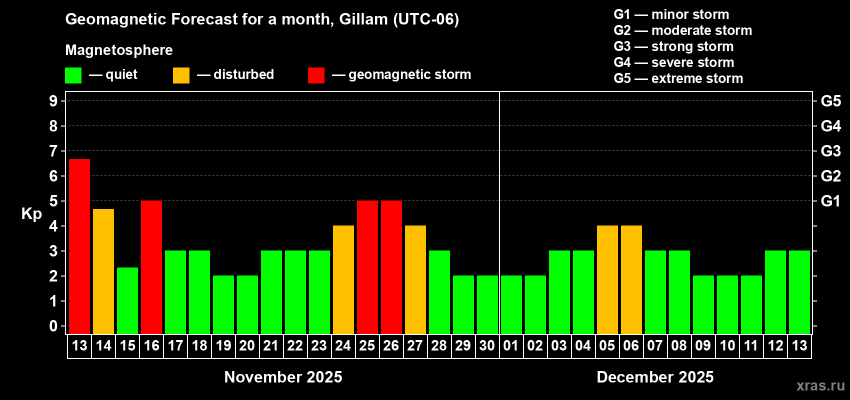 Forecast of the daily maximal value of geomagnetic index Kp for <b>1 month</b> (31 days) <b>from Nov 13, 2025 to Dec 13, 2025</b>