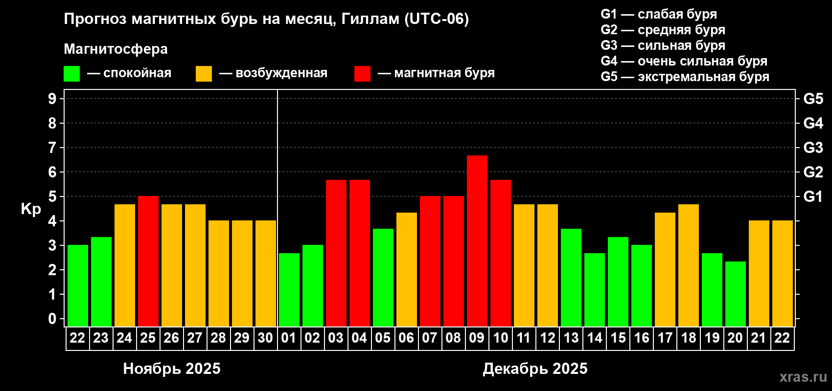 Прогноз максимального суточного геомагнитного индекса Kp на <b>1 месяц</b> (31 день) <b>с 22 ноября по 22 декабря 2025 г</b>