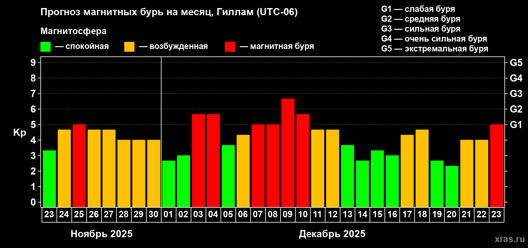 Прогноз максимального суточного геомагнитного индекса Kp на <b>1 месяц</b> (31 день) <b>с 23 ноября по 23 декабря 2025 г</b>