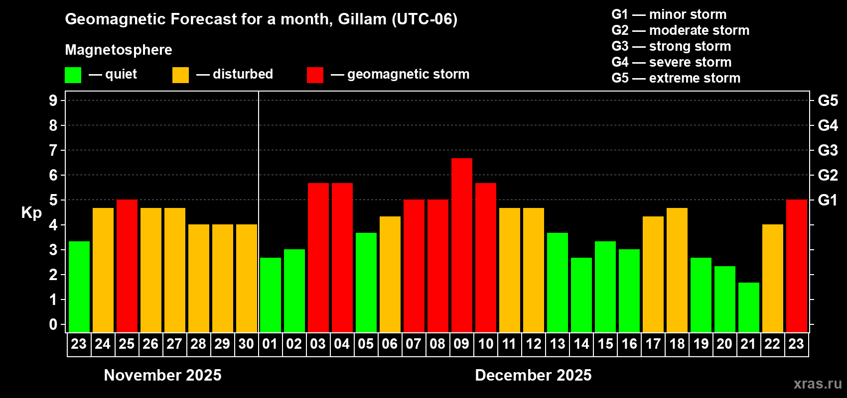 Forecast of the daily maximal value of geomagnetic index Kp for <b>1 month</b> (31 days) <b>from Nov 23, 2025 to Dec 23, 2025</b>