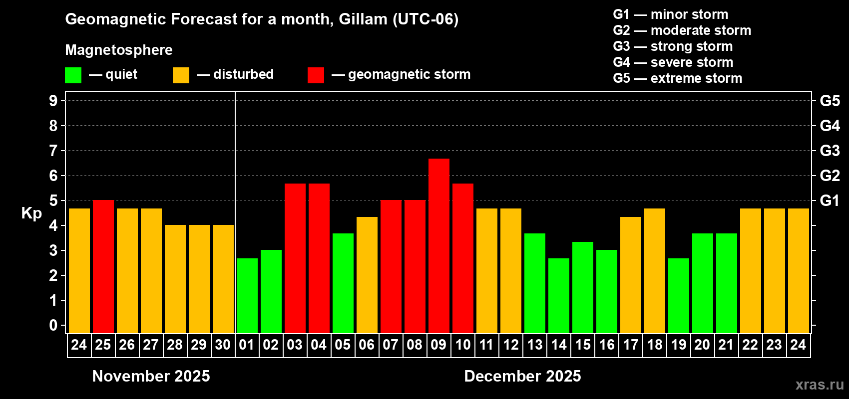 Forecast of the daily maximal value of geomagnetic index&nbsp;Kp for <b>1 month</b> (31 days) <b>from Nov 24, 2025 to Dec 24, 2025</b>