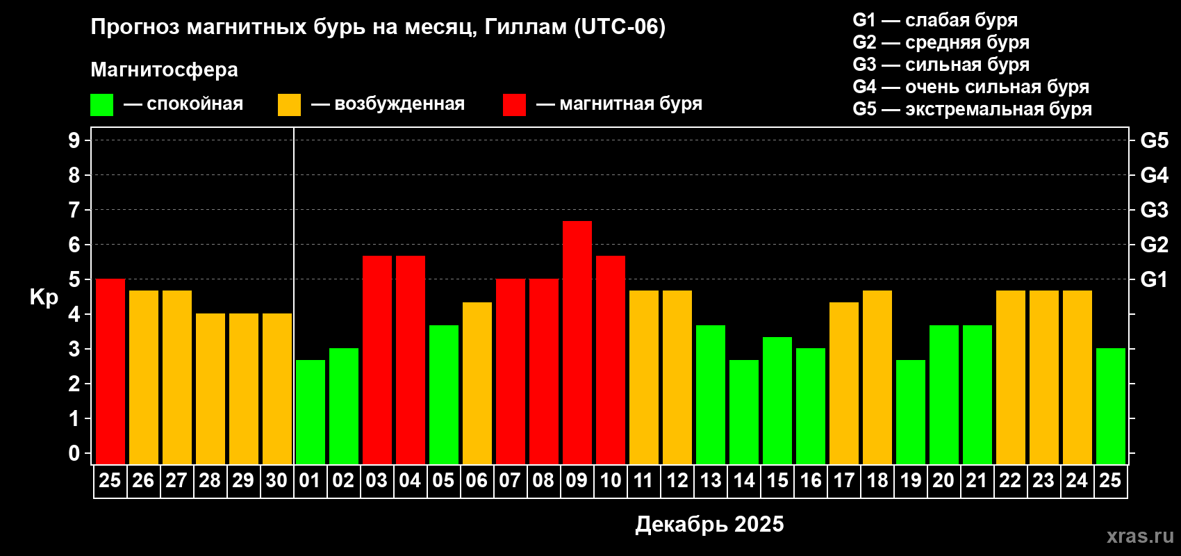 Прогноз максимального суточного геомагнитного индекса&nbsp;Kp на <b>1 месяц</b> (31 день) <b>с 25 ноября по 25 декабря 2025 г</b>