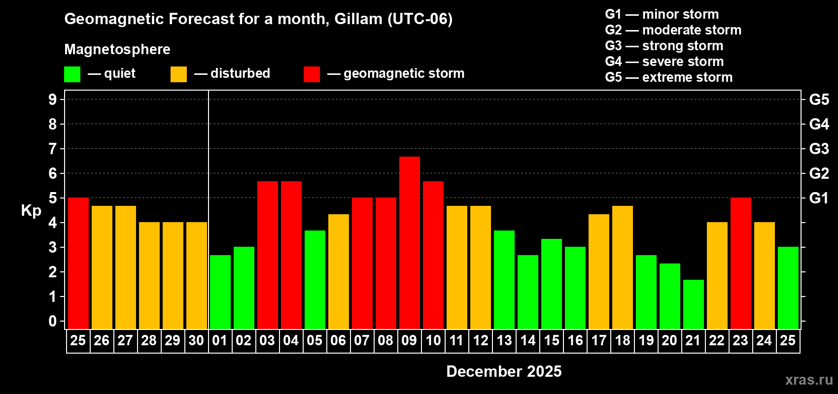 Forecast of the daily maximal value of geomagnetic index Kp for <b>1 month</b> (31 days) <b>from Nov 25, 2025 to Dec 25, 2025</b>