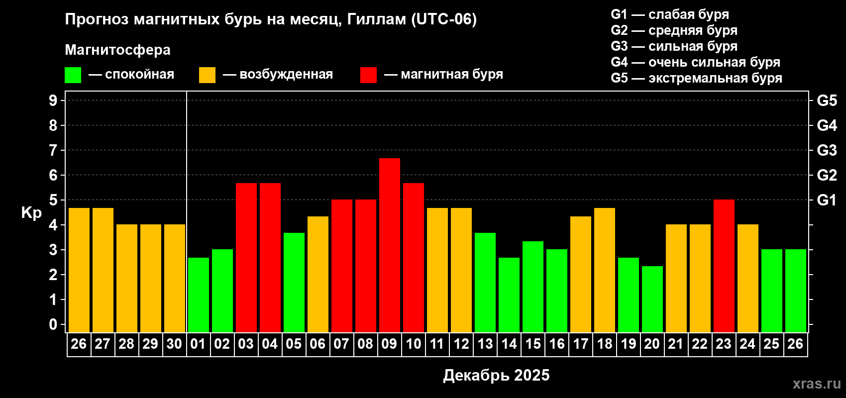 Прогноз максимального суточного геомагнитного индекса Kp на <b>1 месяц</b> (31 день) <b>с 26 ноября по 26 декабря 2025 г</b>