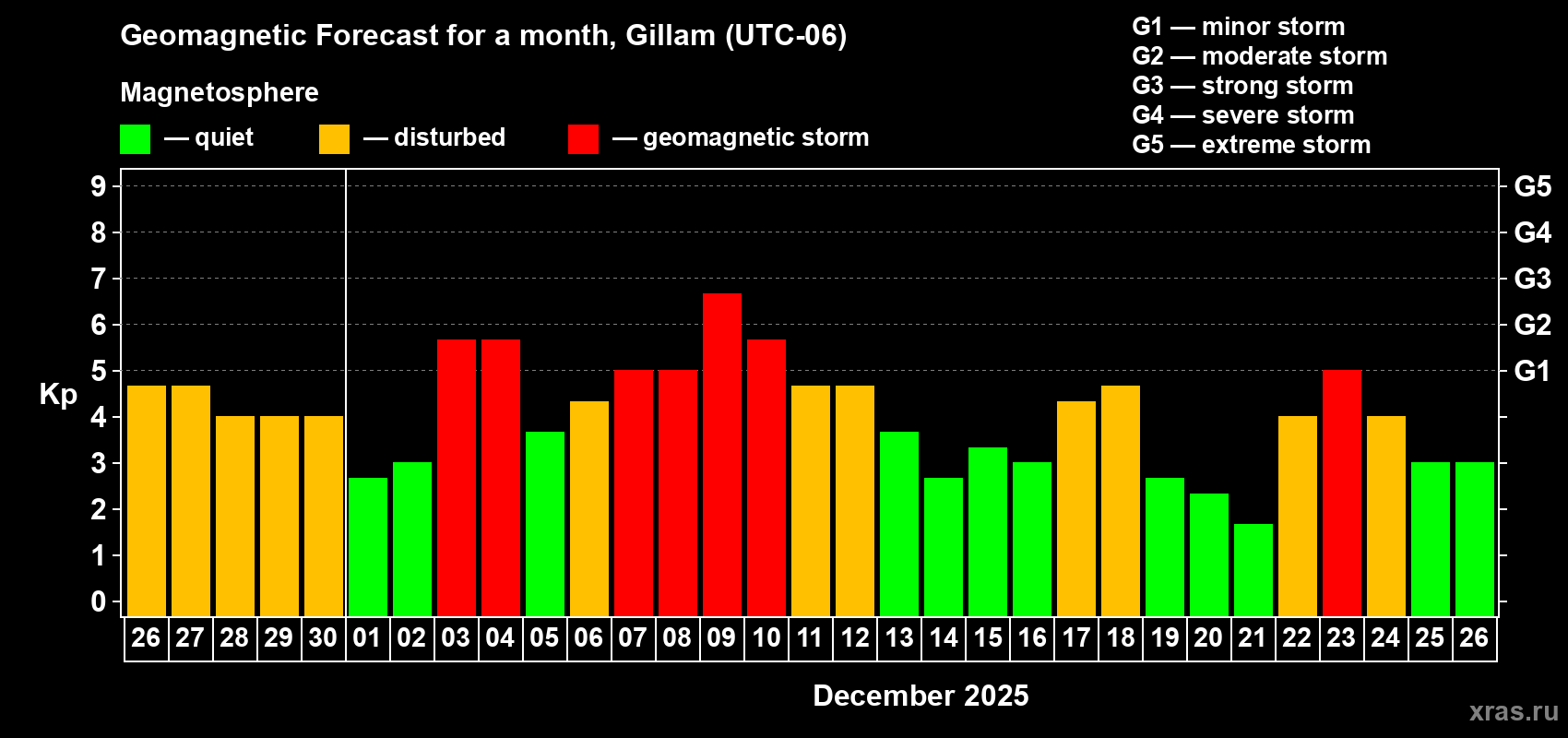 Forecast of the daily maximal value of geomagnetic index Kp for <b>1 month</b> (31 days) <b>from Nov 26, 2025 to Dec 26, 2025</b>