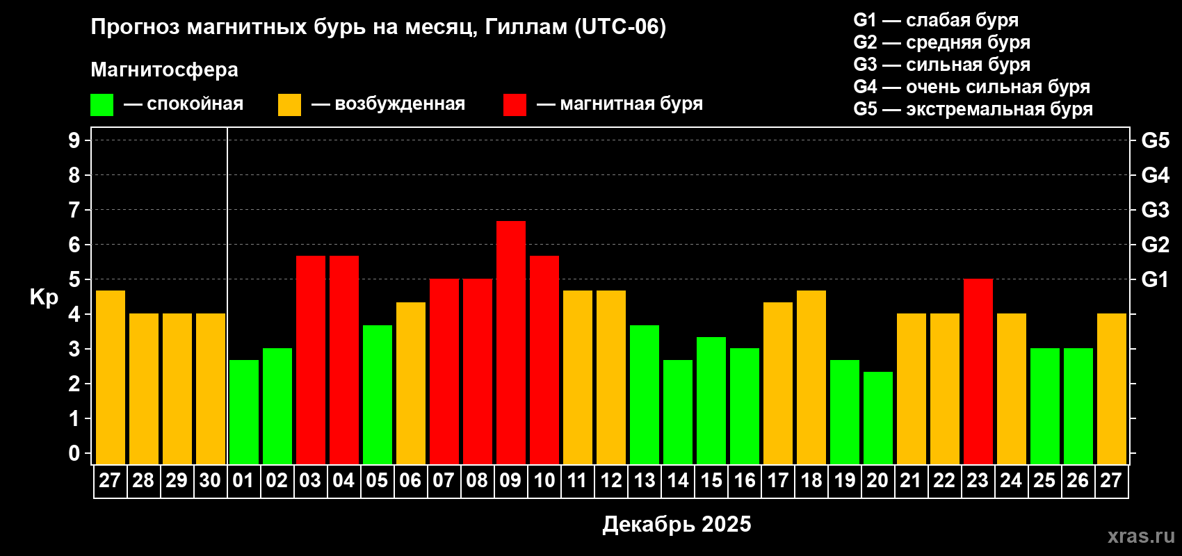 Прогноз максимального суточного геомагнитного индекса Kp на <b>1 месяц</b> (31 день) <b>с 27 ноября по 27 декабря 2025 г</b>