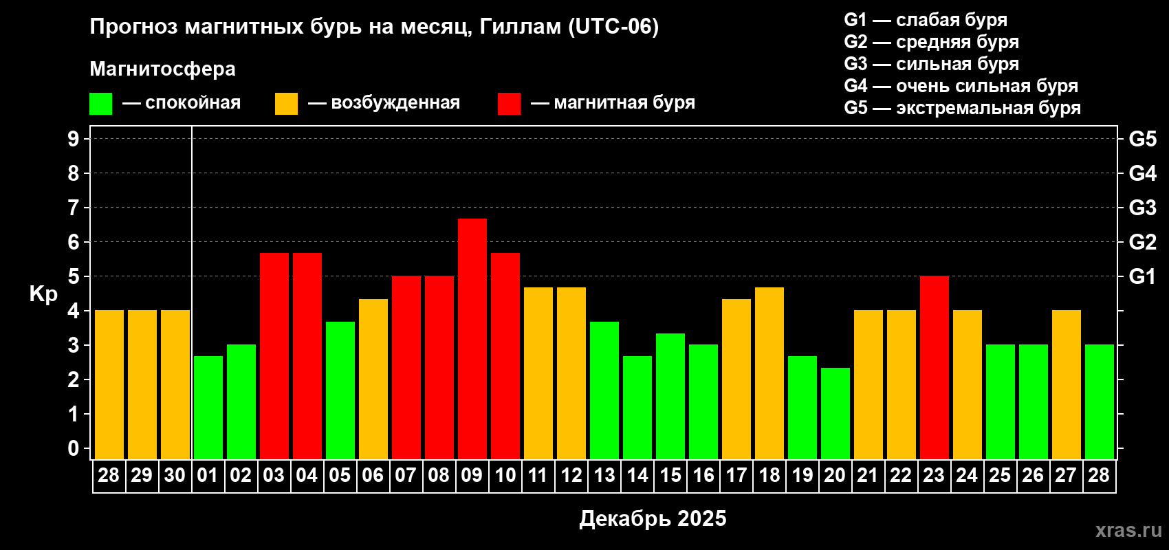 Прогноз максимального суточного геомагнитного индекса Kp на <b>1 месяц</b> (31 день) <b>с 28 ноября по 28 декабря 2025 г</b>
