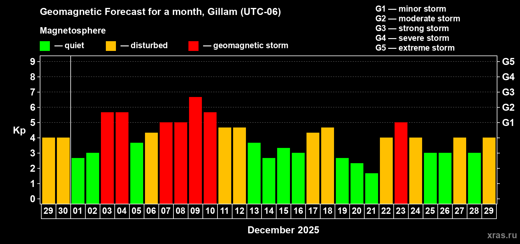 Forecast of the daily maximal value of geomagnetic index Kp for <b>1 month</b> (31 days) <b>from Nov 29, 2025 to Dec 29, 2025</b>