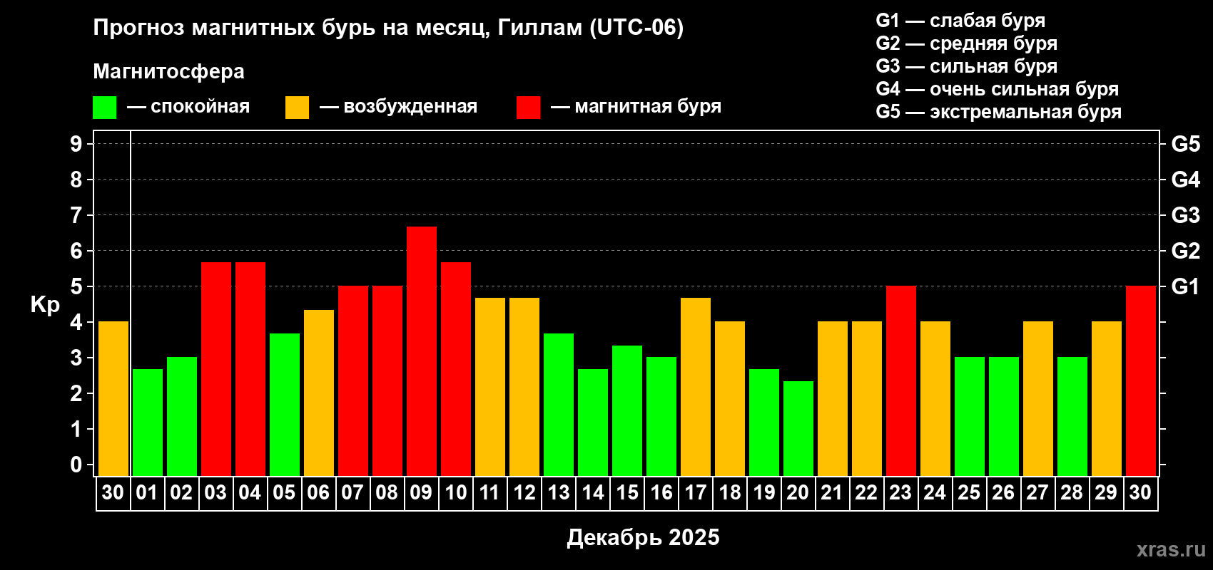 Прогноз максимального суточного геомагнитного индекса Kp на <b>1 месяц</b> (31 день) <b>с 30 ноября по 30 декабря 2025 г</b>