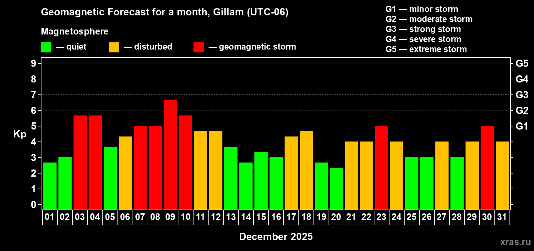 Forecast of the daily maximal value of geomagnetic index Kp for <b>1 month</b> (31 days) <b>from Dec 01, 2025 to Dec 31, 2025</b>