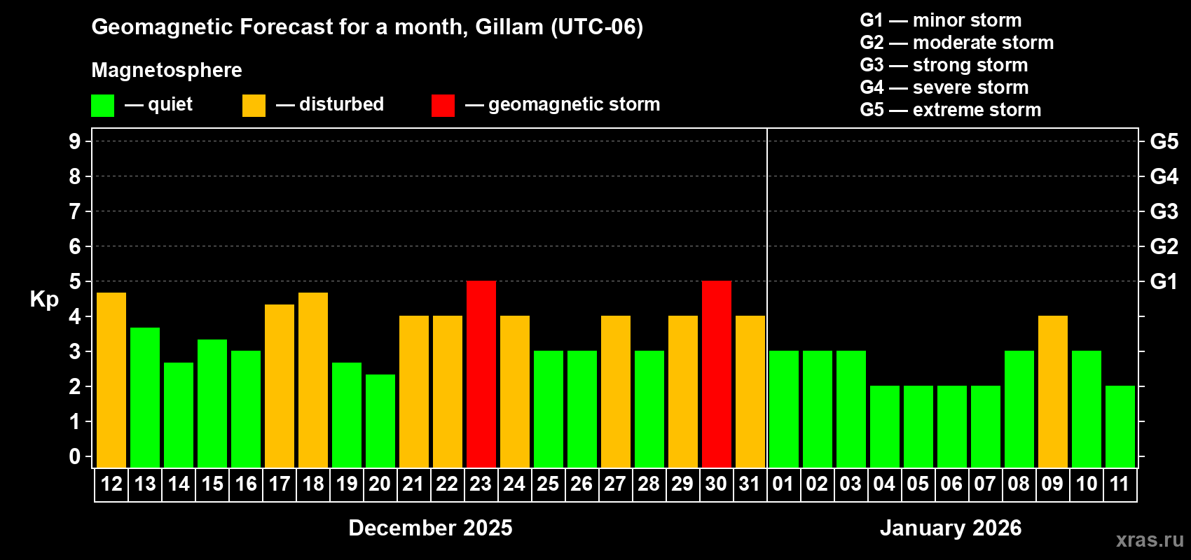 Forecast of the daily maximal value of geomagnetic index&nbsp;Kp for <b>1 month</b> (31 days) <b>from Dec 12, 2025 to Jan 11, 2026</b>