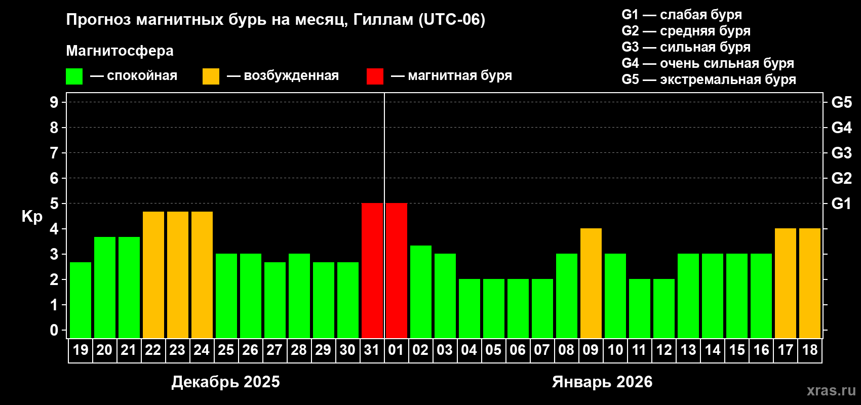Прогноз максимального суточного геомагнитного индекса&nbsp;Kp на <b>1 месяц</b> (31 день) <b>с 19 декабря 2025 г по 18 января 2026 г</b>