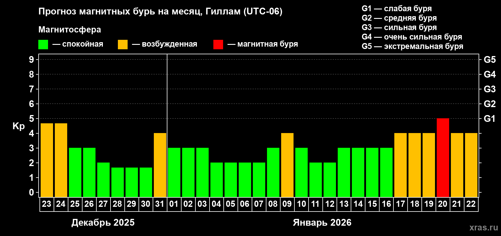 Прогноз максимального суточного геомагнитного индекса&nbsp;Kp на <b>1 месяц</b> (31 день) <b>с 23 декабря 2025 г по 22 января 2026 г</b>