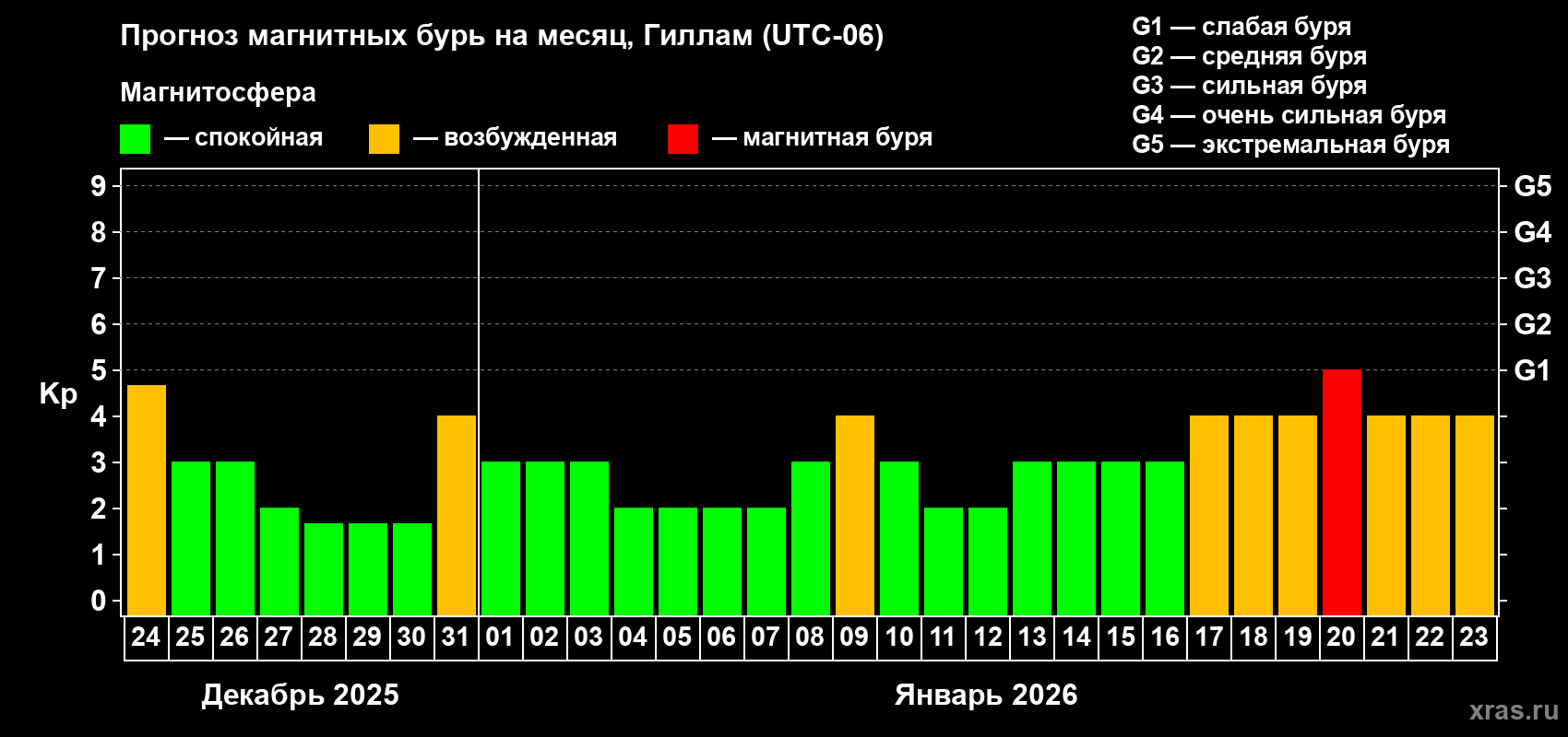 Прогноз максимального суточного геомагнитного индекса&nbsp;Kp на <b>1 месяц</b> (31 день) <b>с 24 декабря 2025 г по 23 января 2026 г</b>