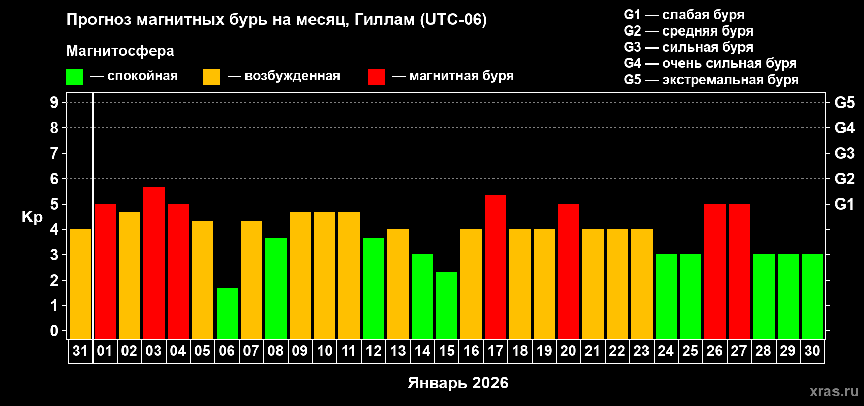 Прогноз максимального суточного геомагнитного индекса&nbsp;Kp на <b>1 месяц</b> (31 день) <b>с 31 декабря 2025 г по 30 января 2026 г</b>