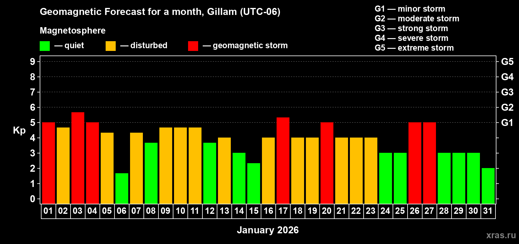 Forecast of the daily maximal value of geomagnetic index&nbsp;Kp for <b>1 month</b> (31 days) <b>from Jan 01, 2026 to Jan 31, 2026</b>