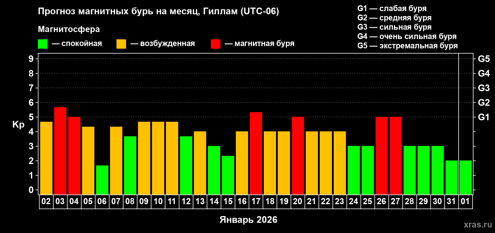 Прогноз максимального суточного геомагнитного индекса Kp на <b>1 месяц</b> (31 день) <b>с 02 января по 01 февраля 2026 г</b>