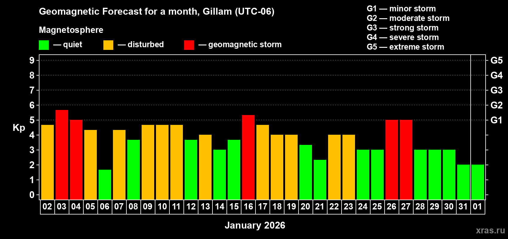Forecast of the daily maximal value of geomagnetic index&nbsp;Kp for <b>1 month</b> (31 days) <b>from Jan 02, 2026 to Feb 01, 2026</b>