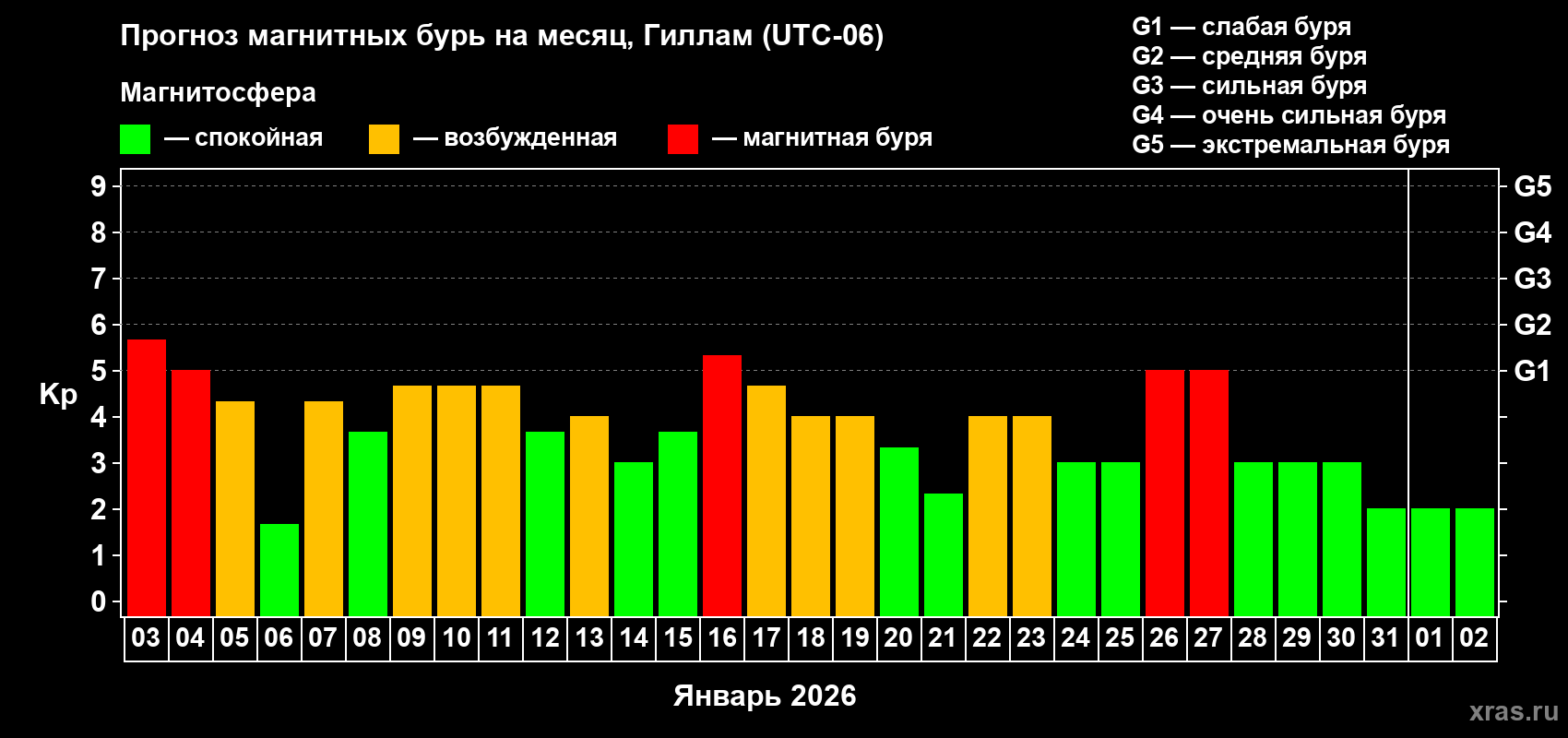 Прогноз максимального суточного геомагнитного индекса&nbsp;Kp на <b>1 месяц</b> (31 день) <b>с 03 января по 02 февраля 2026 г</b>