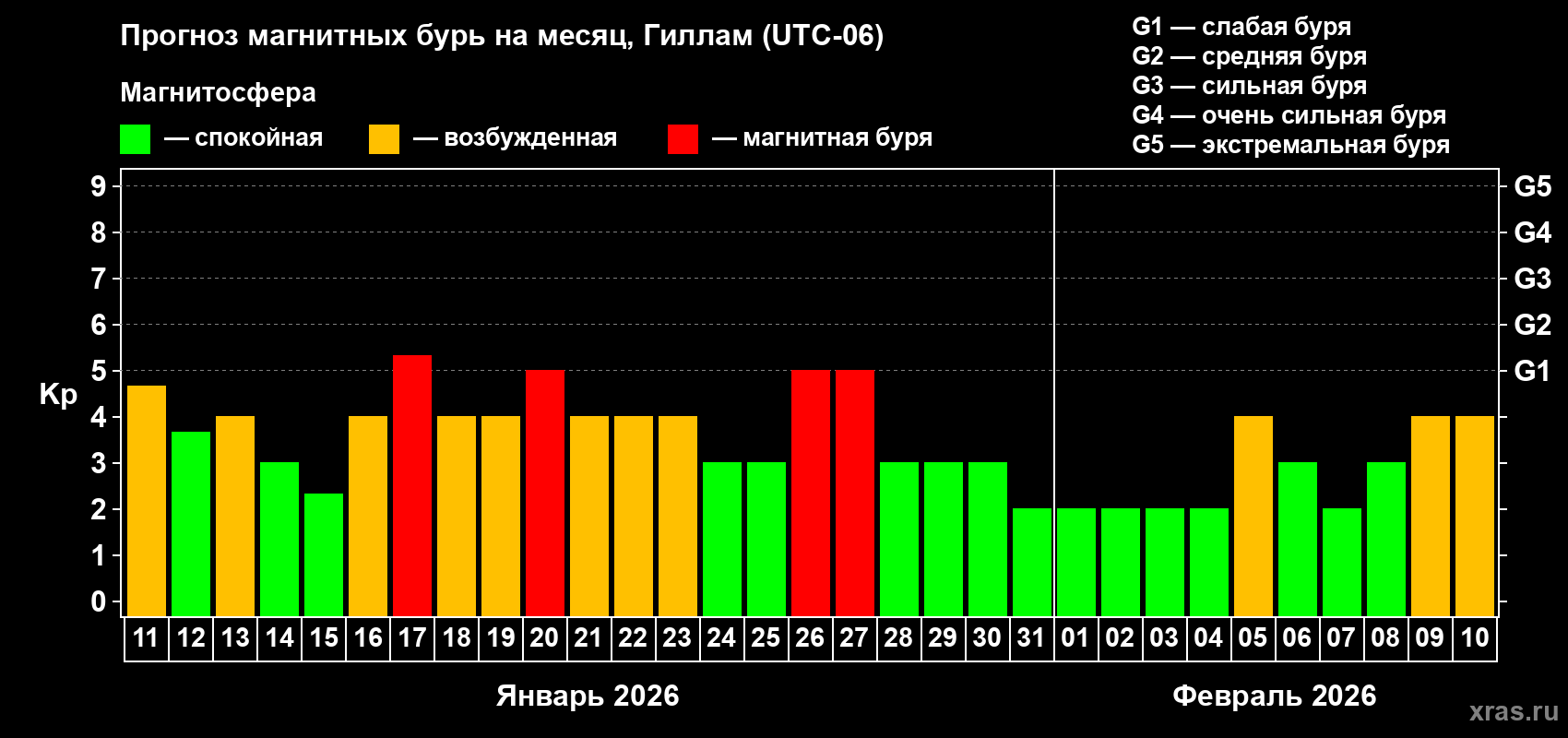Прогноз максимального суточного геомагнитного индекса&nbsp;Kp на <b>1 месяц</b> (31 день) <b>с 11 января по 10 февраля 2026 г</b>