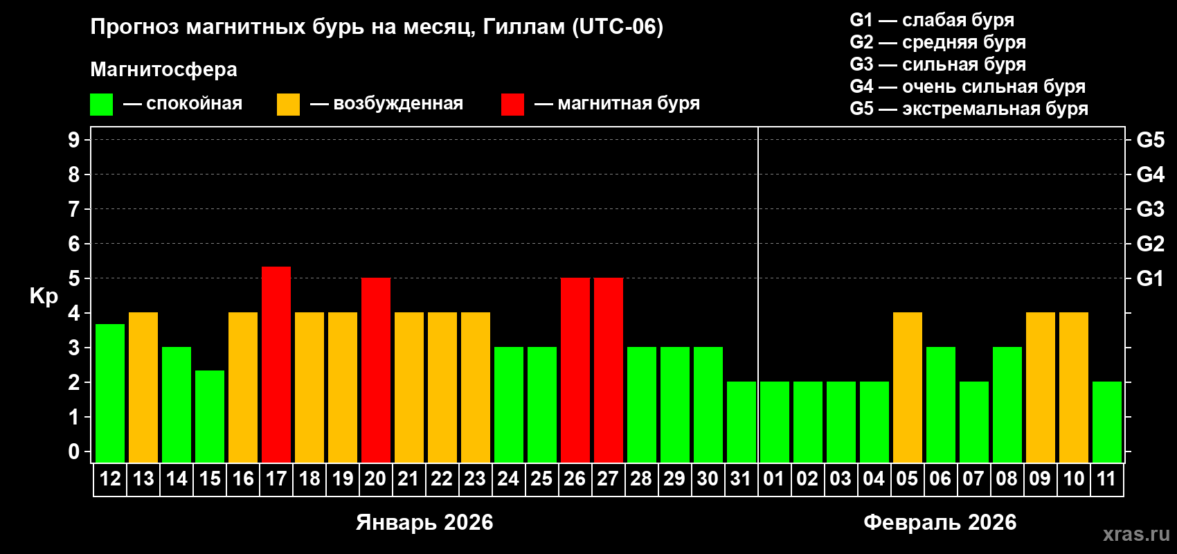 Прогноз максимального суточного геомагнитного индекса&nbsp;Kp на <b>1 месяц</b> (31 день) <b>с 12 января по 11 февраля 2026 г</b>