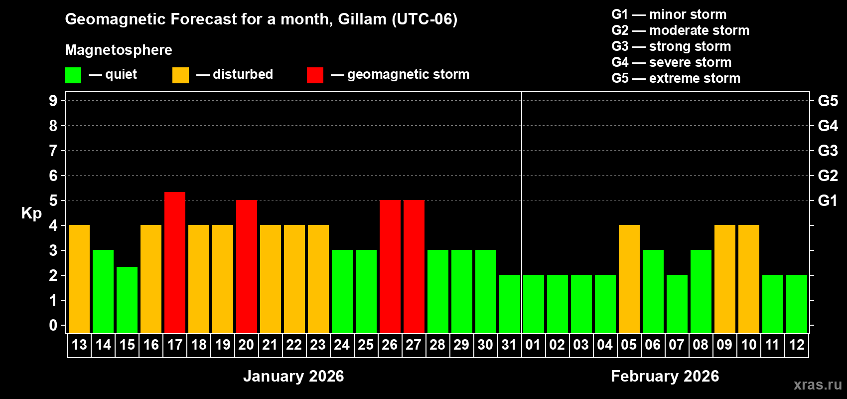 Forecast of the daily maximal value of geomagnetic index&nbsp;Kp for <b>1 month</b> (31 days) <b>from Jan 13, 2026 to Feb 12, 2026</b>