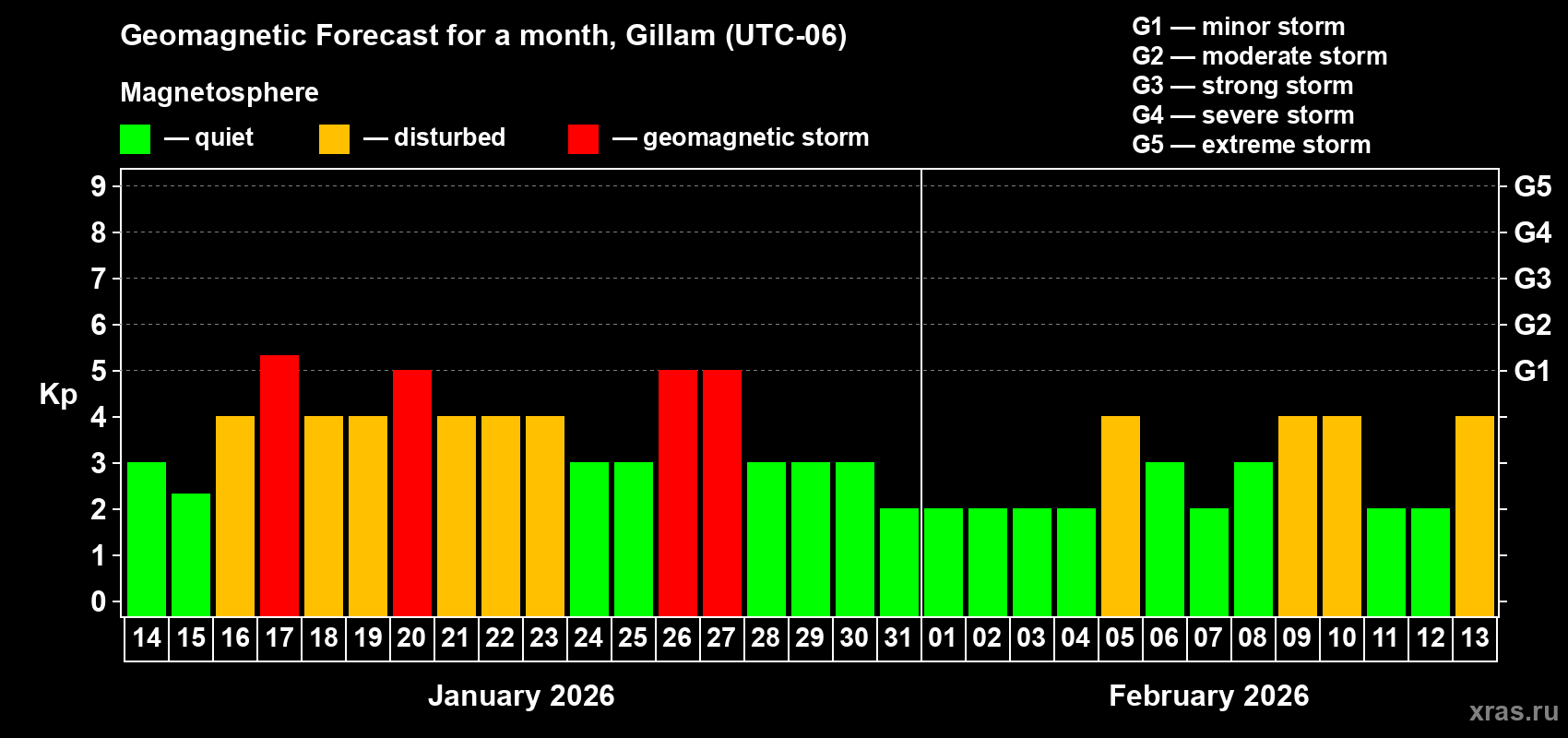 Forecast of the daily maximal value of geomagnetic index&nbsp;Kp for <b>1 month</b> (31 days) <b>from Jan 14, 2026 to Feb 13, 2026</b>