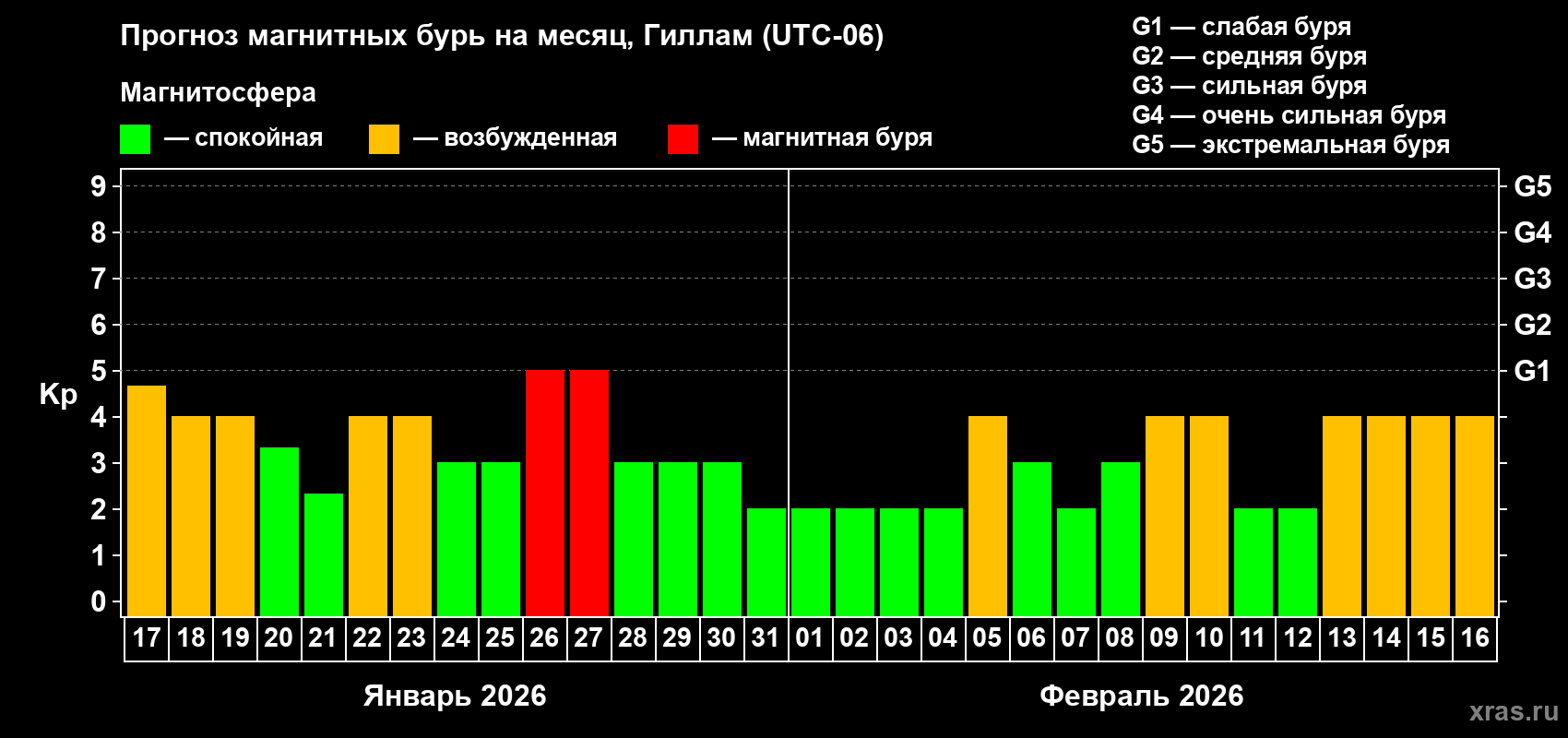 Прогноз максимального суточного геомагнитного индекса&nbsp;Kp на <b>1 месяц</b> (31 день) <b>с 17 января по 16 февраля 2026 г</b>