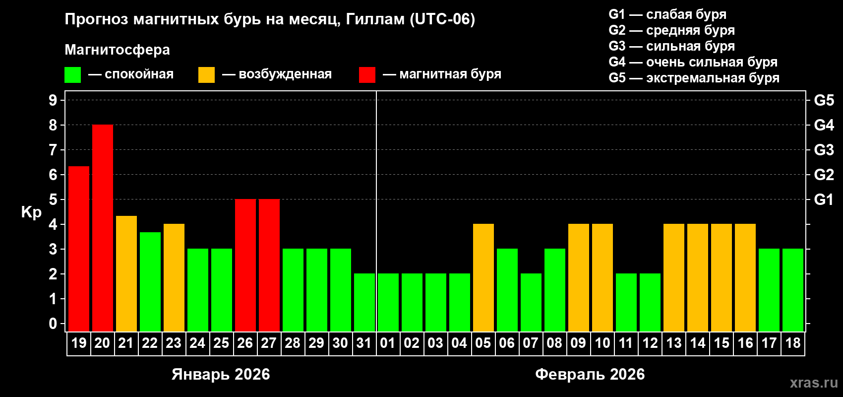 Прогноз максимального суточного геомагнитного индекса&nbsp;Kp на <b>1 месяц</b> (31 день) <b>с 19 января по 18 февраля 2026 г</b>