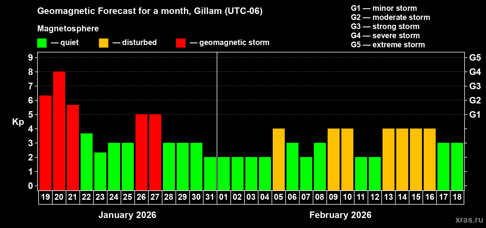 Forecast of the daily maximal value of geomagnetic index&nbsp;Kp for <b>1 month</b> (31 days) <b>from Jan 19, 2026 to Feb 18, 2026</b>