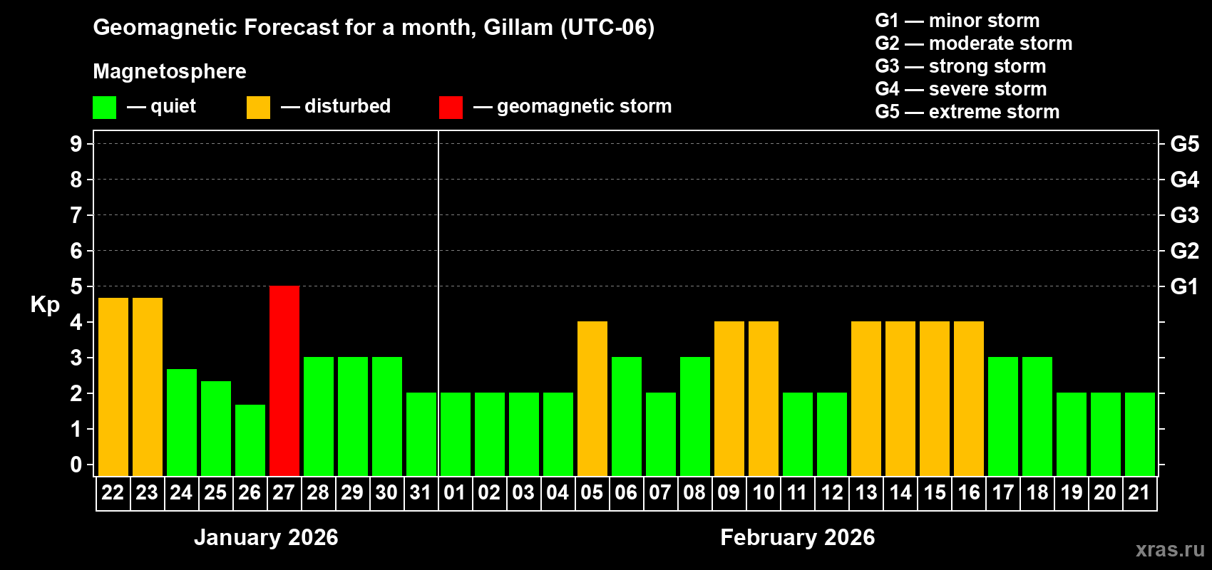 Forecast of the daily maximal value of geomagnetic index&nbsp;Kp for <b>1 month</b> (31 days) <b>from Jan 22, 2026 to Feb 21, 2026</b>