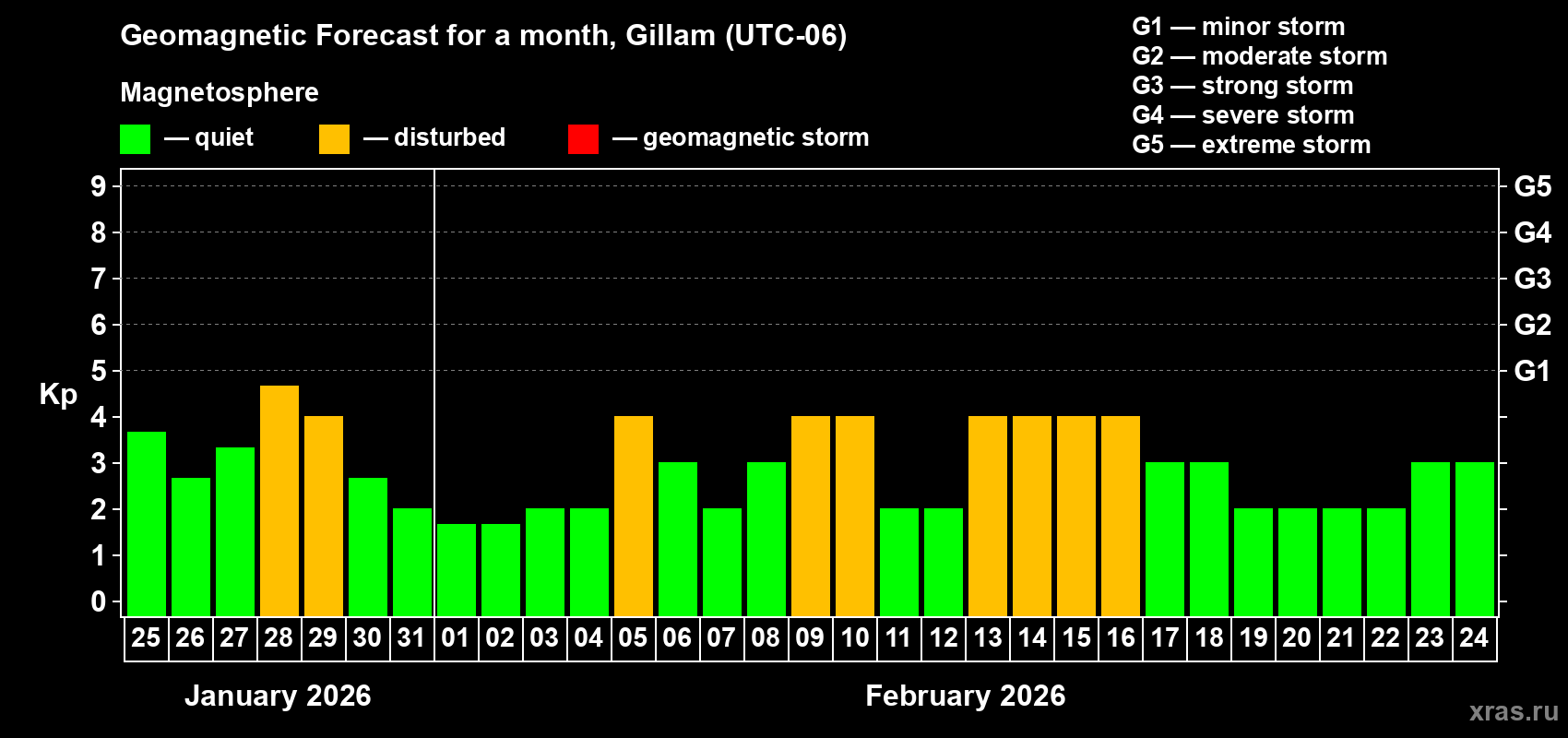 Forecast of the daily maximal value of geomagnetic index&nbsp;Kp for <b>1 month</b> (31 days) <b>from Jan 25, 2026 to Feb 24, 2026</b>