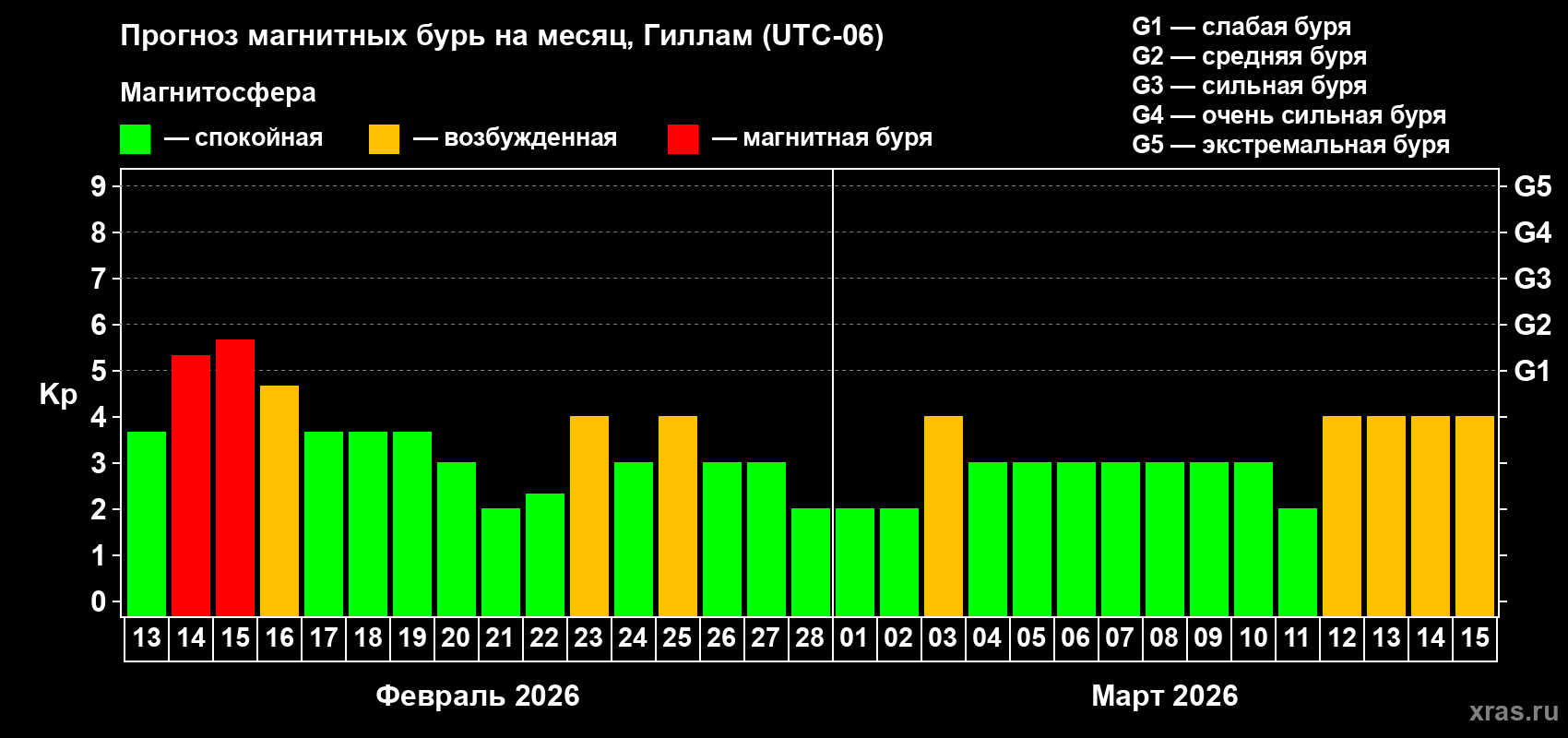Прогноз максимального суточного геомагнитного индекса&nbsp;Kp на <b>1 месяц</b> (31 день) <b>с 13 февраля по 15 марта 2026 г</b>