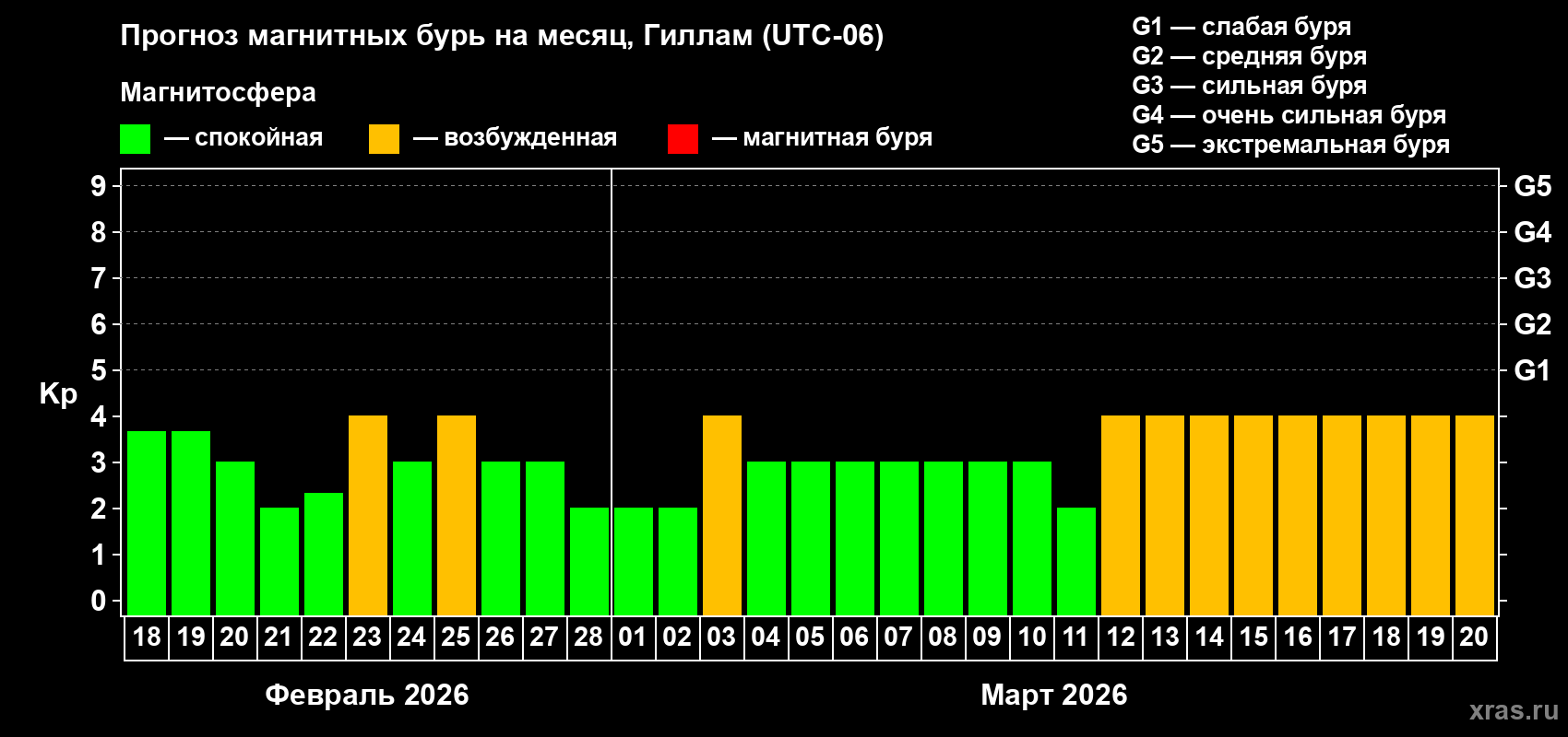 Прогноз максимального суточного геомагнитного индекса&nbsp;Kp на <b>1 месяц</b> (31 день) <b>с 18 февраля по 20 марта 2026 г</b>