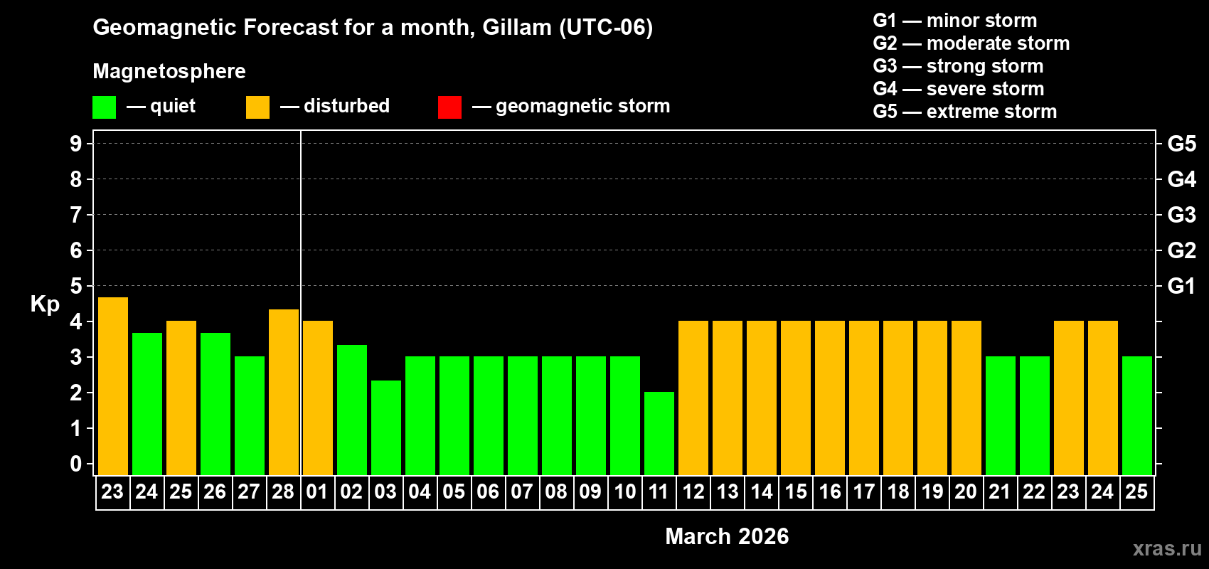 Forecast of the daily maximal value of geomagnetic index&nbsp;Kp for <b>1 month</b> (31 days) <b>from Feb 23, 2026 to Mar 25, 2026</b>