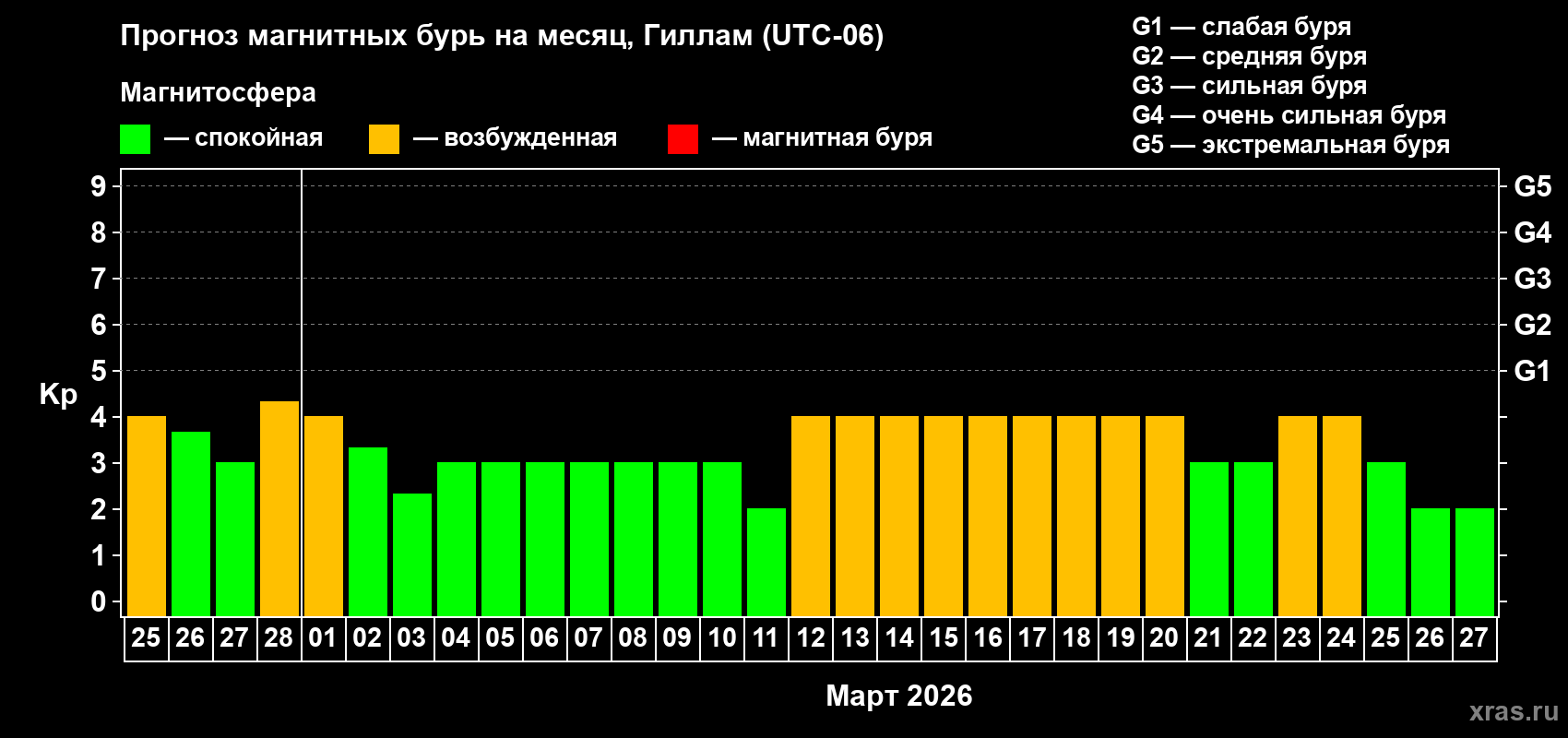 Прогноз максимального суточного геомагнитного индекса&nbsp;Kp на <b>1 месяц</b> (31 день) <b>с 25 февраля по 27 марта 2026 г</b>