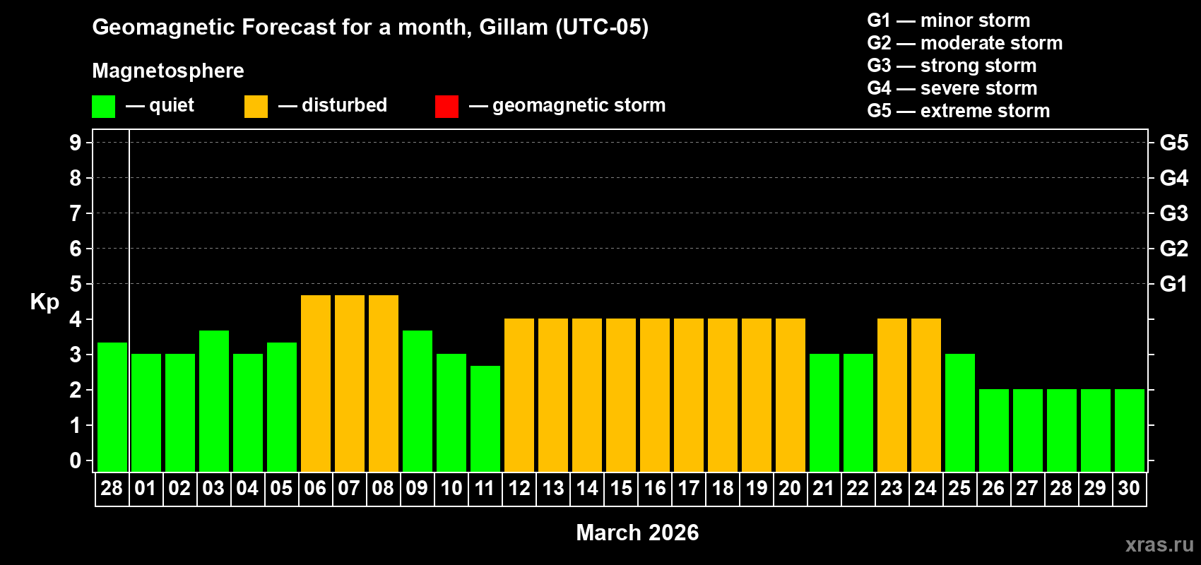 Forecast of the daily maximal value of geomagnetic index&nbsp;Kp for <b>1 month</b> (31 days) <b>from Feb 28, 2026 to Mar 30, 2026</b>
