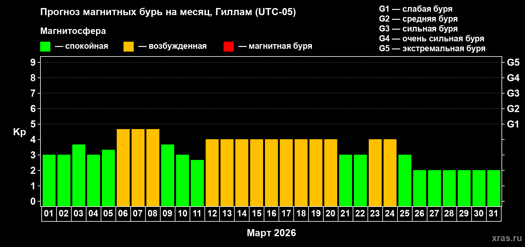 Прогноз максимального суточного геомагнитного индекса&nbsp;Kp на <b>1 месяц</b> (31 день) <b>с 01 марта по 31 марта 2026 г</b>