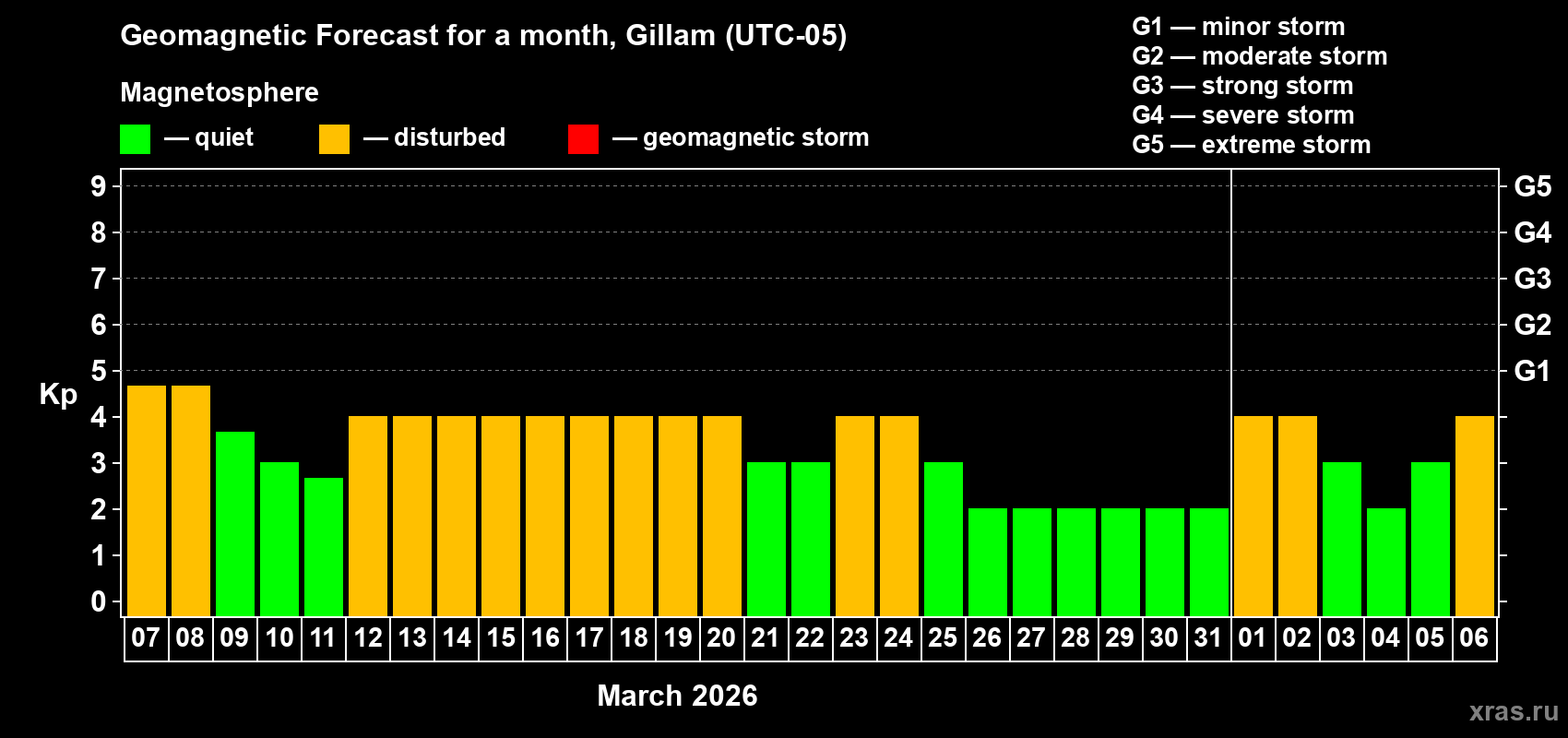 Forecast of the daily maximal value of geomagnetic index&nbsp;Kp for <b>1 month</b> (31 days) <b>from Mar 07, 2026 to Apr 06, 2026</b>