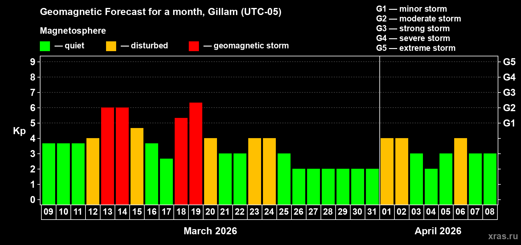 Forecast of the daily maximal value of geomagnetic index&nbsp;Kp for <b>1 month</b> (31 days) <b>from Mar 09, 2026 to Apr 08, 2026</b>