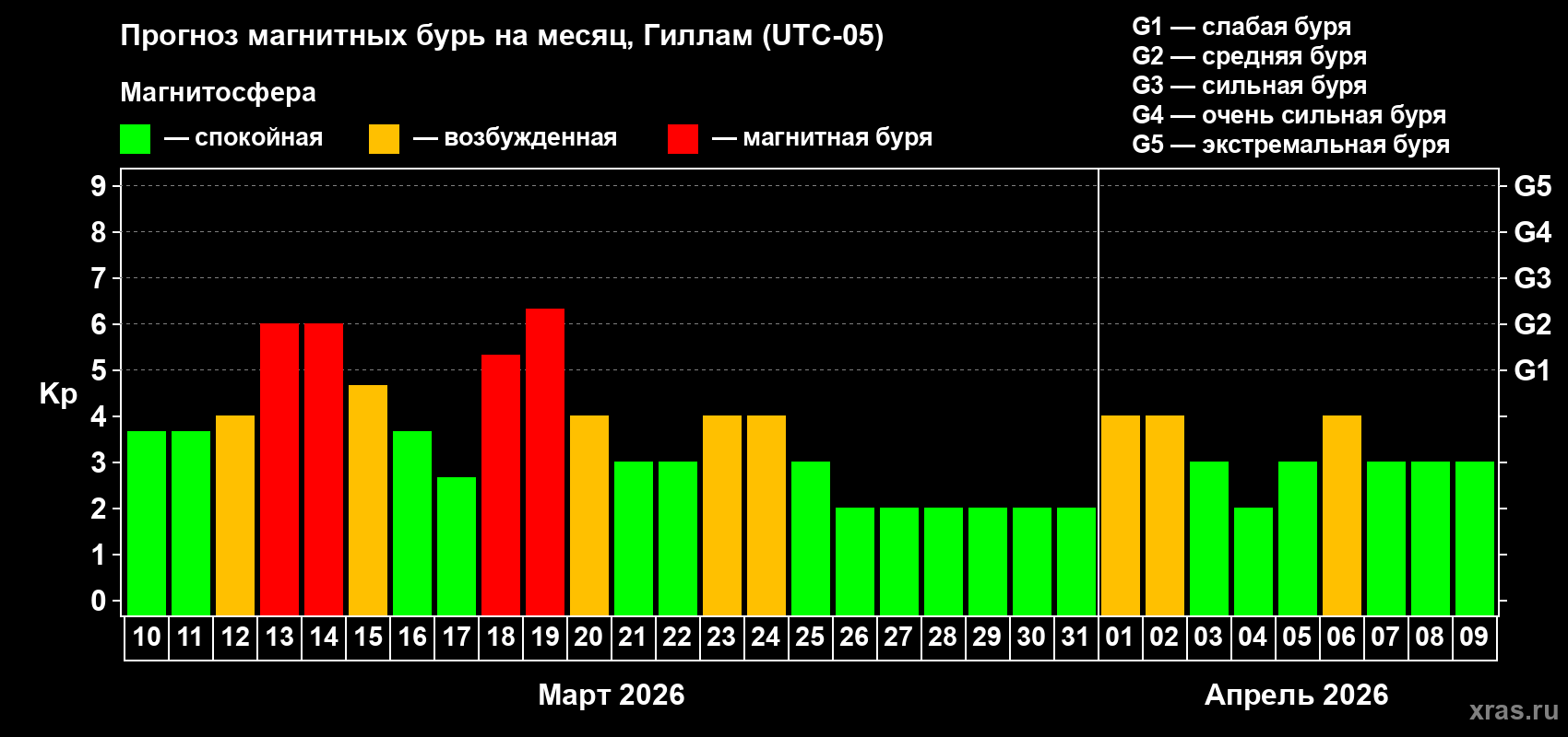 Прогноз максимального суточного геомагнитного индекса&nbsp;Kp на <b>1 месяц</b> (31 день) <b>с 10 марта по 09 апреля 2026 г</b>