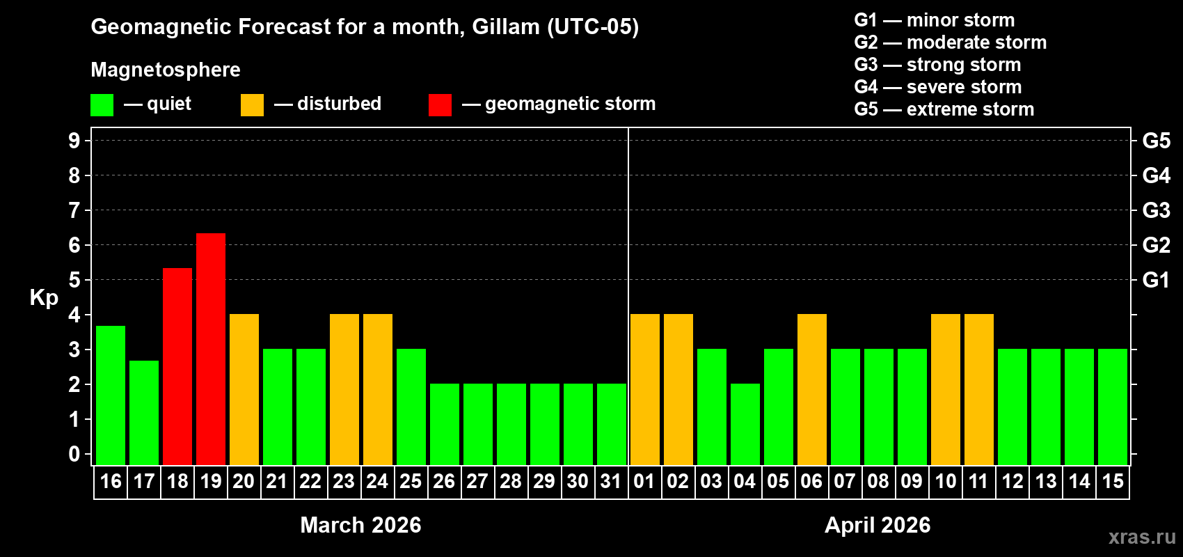 Forecast of the daily maximal value of geomagnetic index&nbsp;Kp for <b>1 month</b> (31 days) <b>from Mar 16, 2026 to Apr 15, 2026</b>