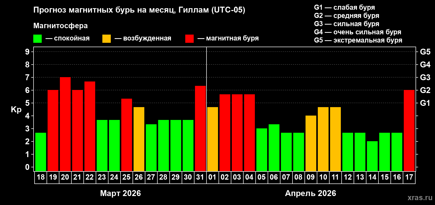 Прогноз максимального суточного геомагнитного индекса&nbsp;Kp на <b>1 месяц</b> (31 день) <b>с 18 марта по 17 апреля 2026 г</b>