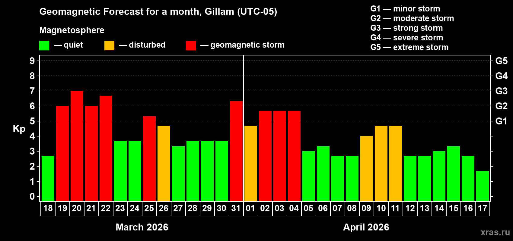 Forecast of the daily maximal value of geomagnetic index&nbsp;Kp for <b>1 month</b> (31 days) <b>from Mar 18, 2026 to Apr 17, 2026</b>