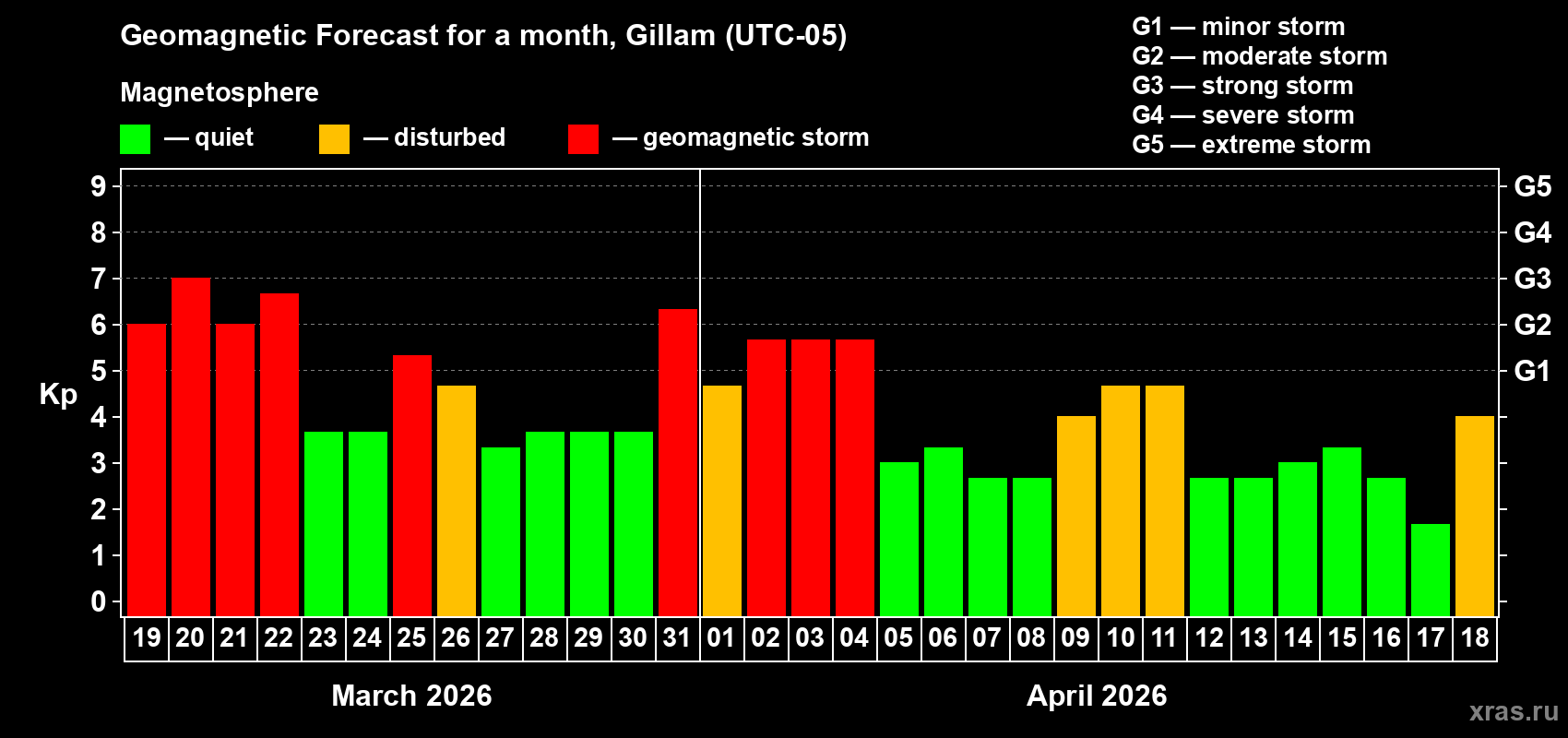 Forecast of the daily maximal value of geomagnetic index&nbsp;Kp for <b>1 month</b> (31 days) <b>from Mar 19, 2026 to Apr 18, 2026</b>