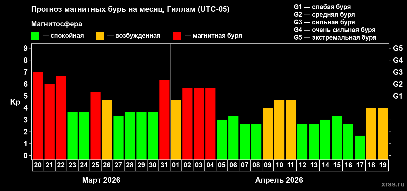 Прогноз максимального суточного геомагнитного индекса Kp на <b>1 месяц</b> (31 день) <b>с 20 марта по 19 апреля 2026 г</b>