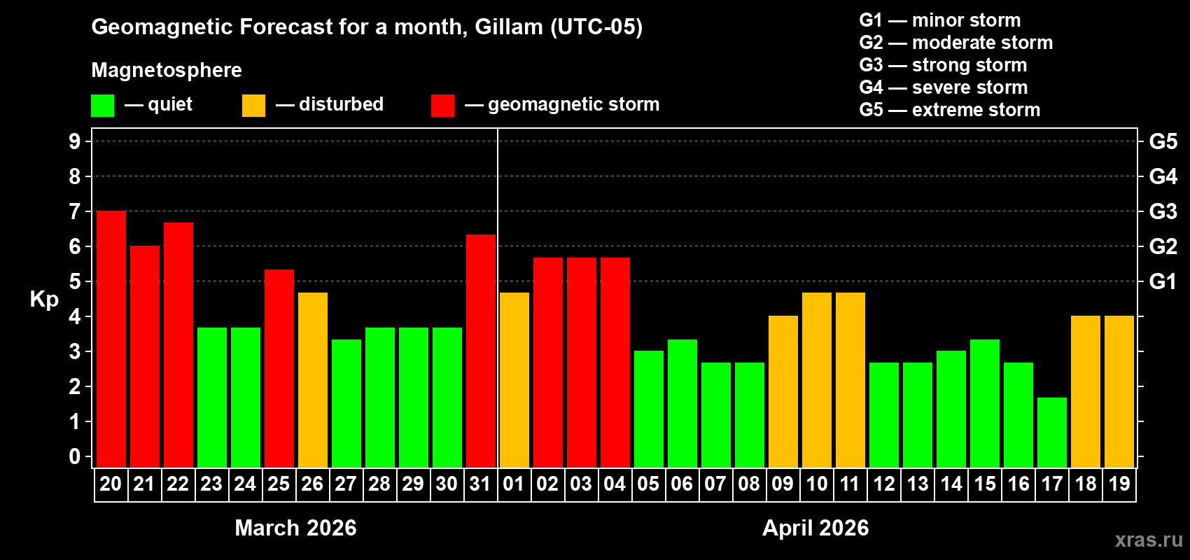 Forecast of the daily maximal value of geomagnetic index&nbsp;Kp for <b>1 month</b> (31 days) <b>from Mar 20, 2026 to Apr 19, 2026</b>