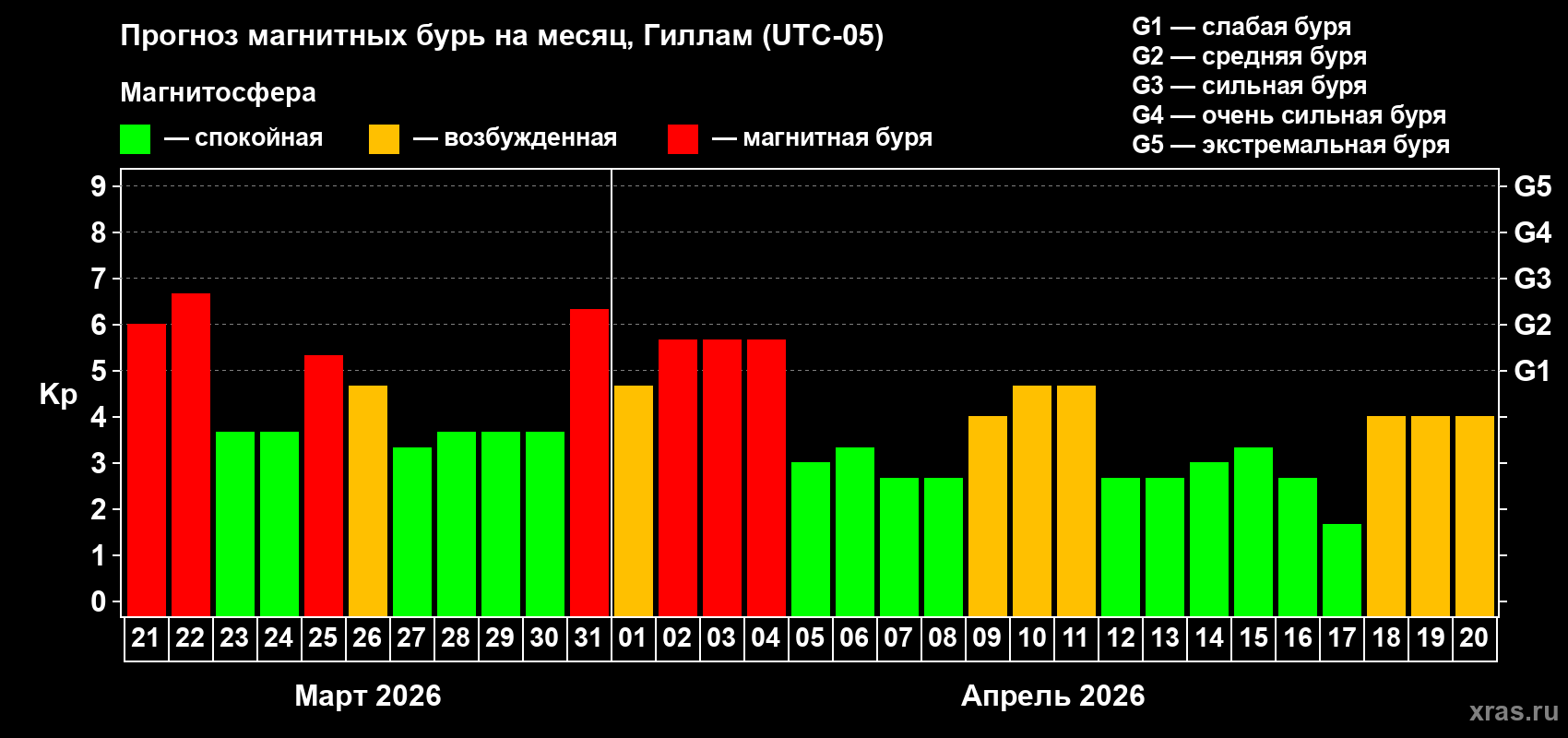 Прогноз максимального суточного геомагнитного индекса Kp на <b>1 месяц</b> (31 день) <b>с 21 марта по 20 апреля 2026 г</b>