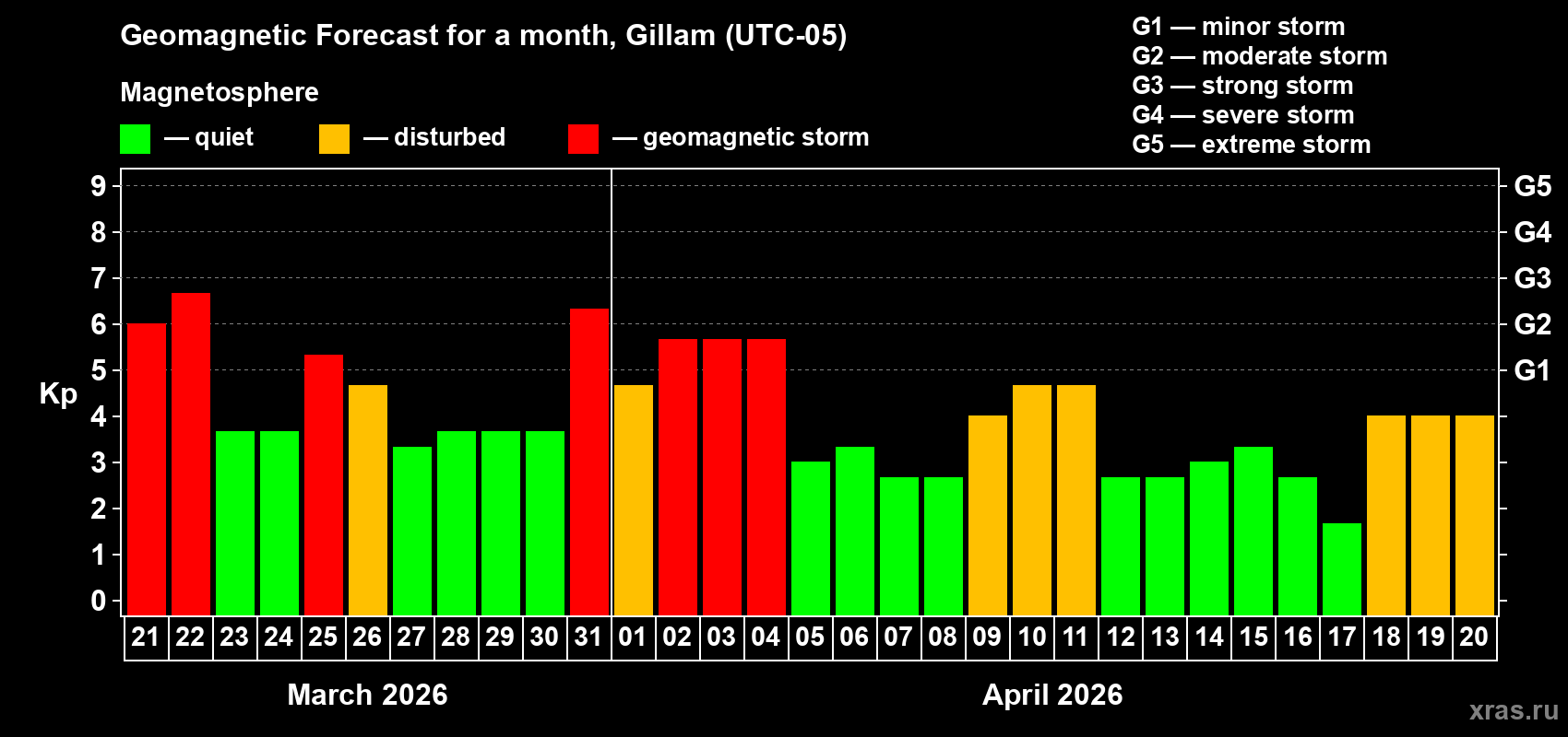 Forecast of the daily maximal value of geomagnetic index&nbsp;Kp for <b>1 month</b> (31 days) <b>from Mar 21, 2026 to Apr 20, 2026</b>